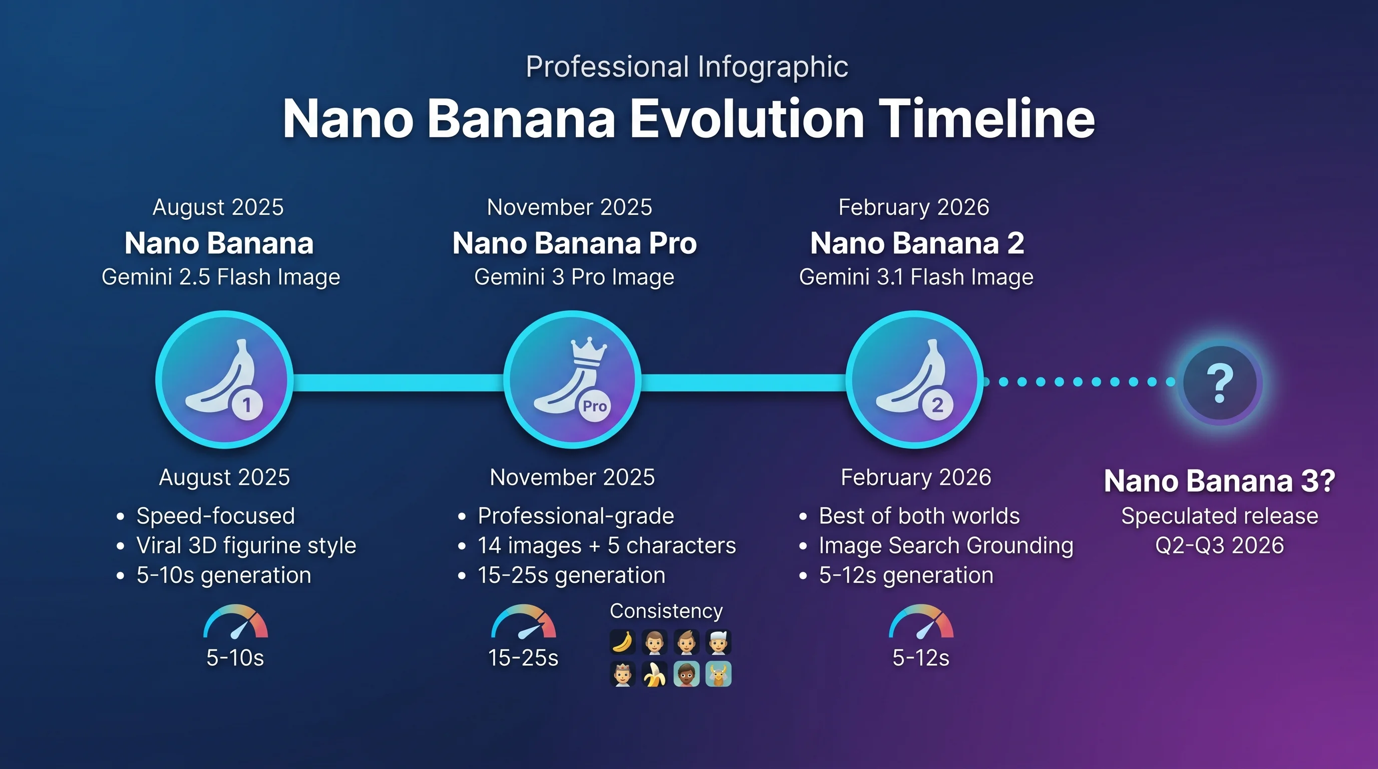 Timeline showing Nano Banana evolution from 2025 to potential 2026 release