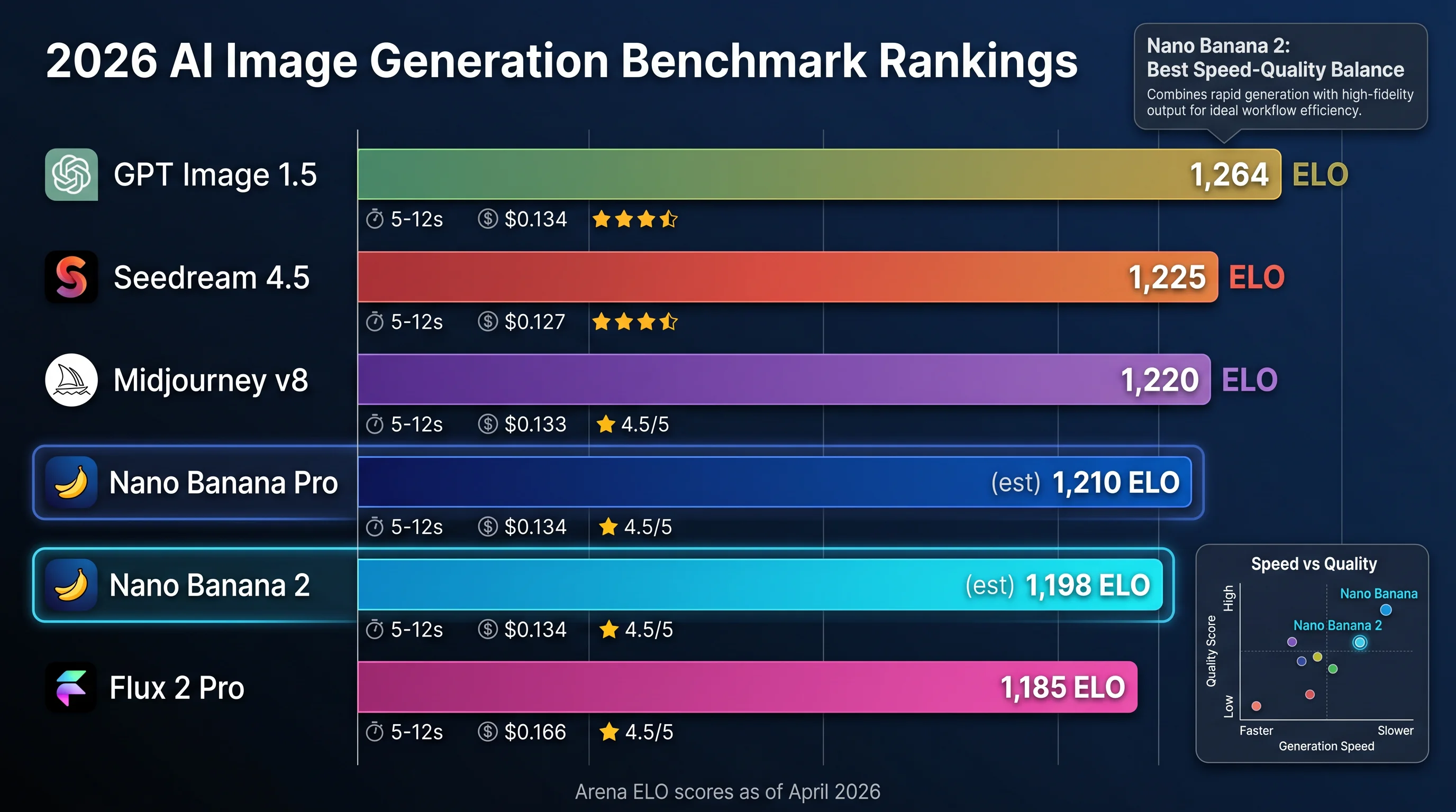 2026 AI image generation benchmark rankings comparison