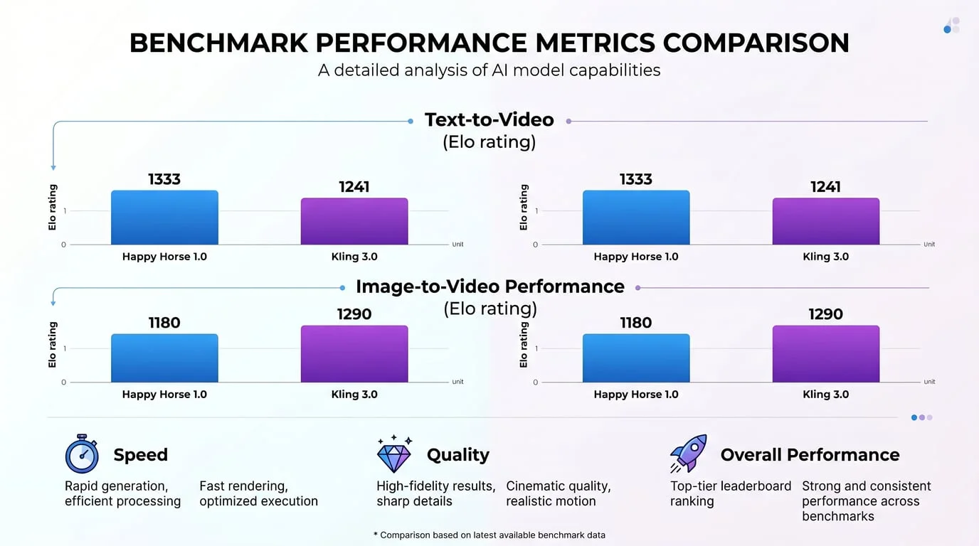 Benchmark Performance Comparison