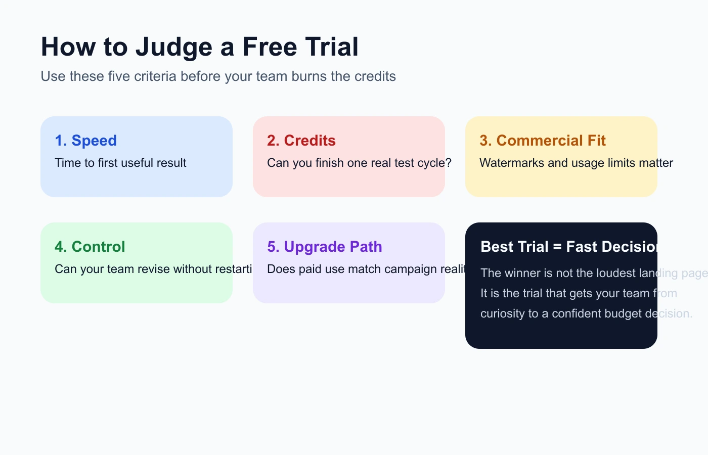 Infographic showing the five decision factors for choosing an AI video generator free trial: speed, credits, commercial fit, control, and upgrade path