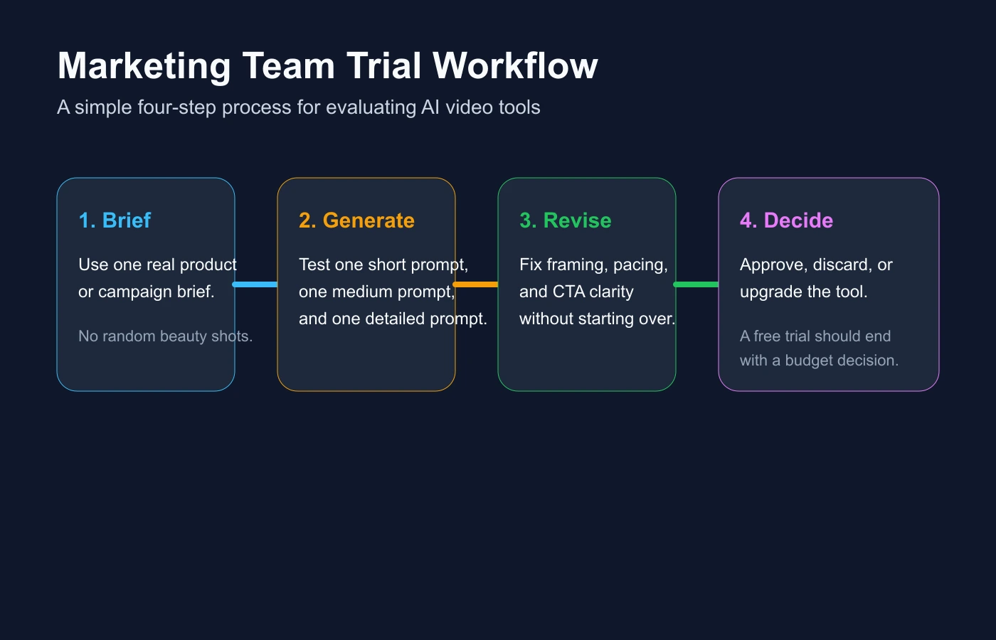 Workflow diagram showing how a marketing team should evaluate an AI video generator free trial from brief to first result, revision, approval, and upgrade decision
