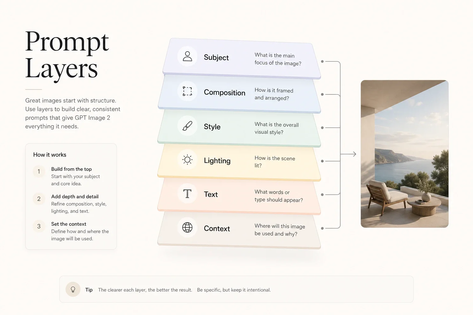Illustration expliquant les six couches de prompt GPT Image 2 : sujet, composition, style, lumière, texte et contexte